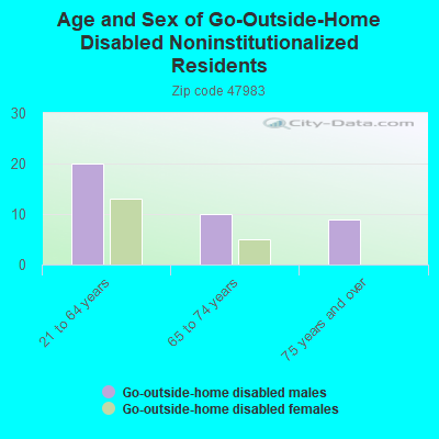 Age and Sex of Go-Outside-Home Disabled Noninstitutionalized Residents