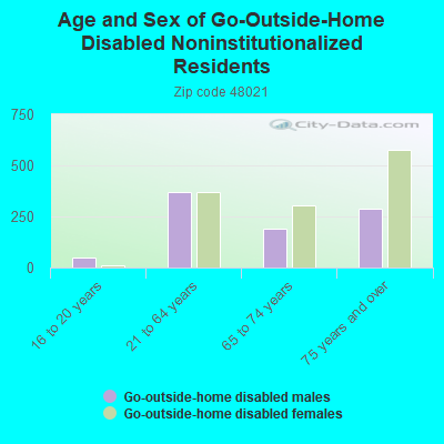 Age and Sex of Go-Outside-Home Disabled Noninstitutionalized Residents