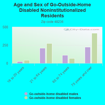 Age and Sex of Go-Outside-Home Disabled Noninstitutionalized Residents