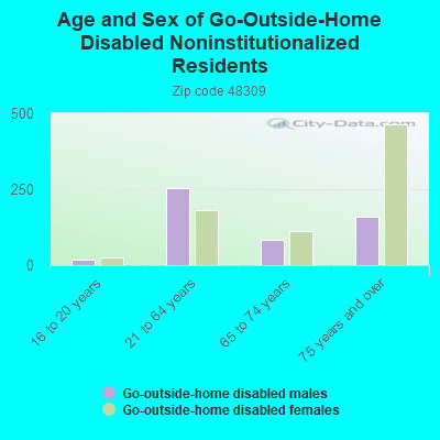 Age and Sex of Go-Outside-Home Disabled Noninstitutionalized Residents