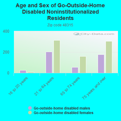 Age and Sex of Go-Outside-Home Disabled Noninstitutionalized Residents