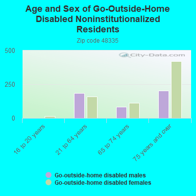 Age and Sex of Go-Outside-Home Disabled Noninstitutionalized Residents