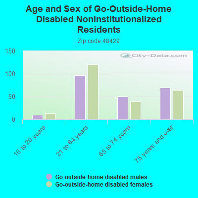 Age and Sex of Go-Outside-Home Disabled Noninstitutionalized Residents