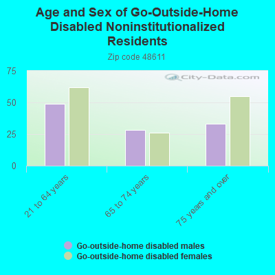 Age and Sex of Go-Outside-Home Disabled Noninstitutionalized Residents