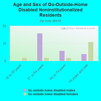 Age and Sex of Go-Outside-Home Disabled Noninstitutionalized Residents