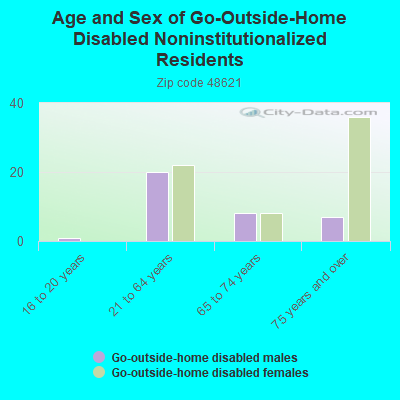 Age and Sex of Go-Outside-Home Disabled Noninstitutionalized Residents