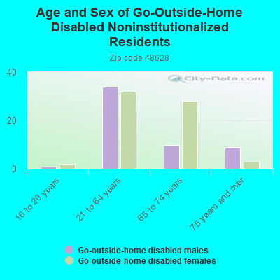 Age and Sex of Go-Outside-Home Disabled Noninstitutionalized Residents