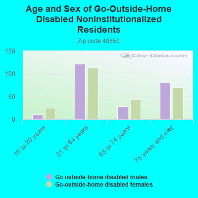 Age and Sex of Go-Outside-Home Disabled Noninstitutionalized Residents