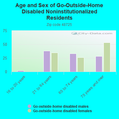 Age and Sex of Go-Outside-Home Disabled Noninstitutionalized Residents