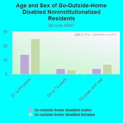 Age and Sex of Go-Outside-Home Disabled Noninstitutionalized Residents