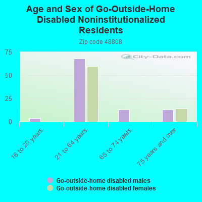 Age and Sex of Go-Outside-Home Disabled Noninstitutionalized Residents