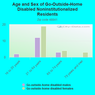 Age and Sex of Go-Outside-Home Disabled Noninstitutionalized Residents