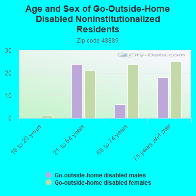 Age and Sex of Go-Outside-Home Disabled Noninstitutionalized Residents