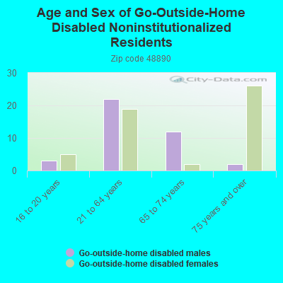 Age and Sex of Go-Outside-Home Disabled Noninstitutionalized Residents