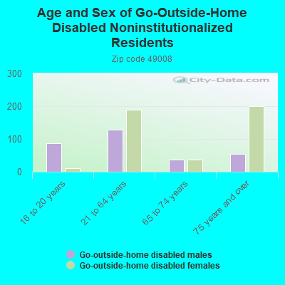 Age and Sex of Go-Outside-Home Disabled Noninstitutionalized Residents