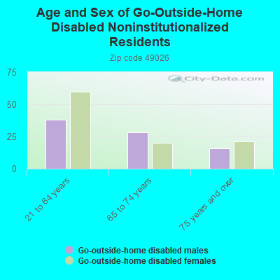 Age and Sex of Go-Outside-Home Disabled Noninstitutionalized Residents