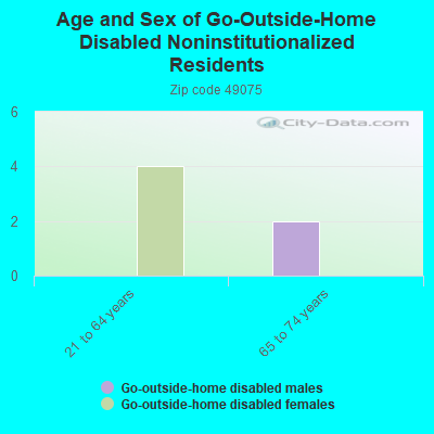 Age and Sex of Go-Outside-Home Disabled Noninstitutionalized Residents