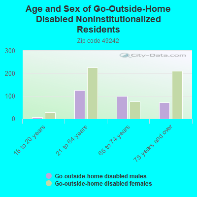 Age and Sex of Go-Outside-Home Disabled Noninstitutionalized Residents