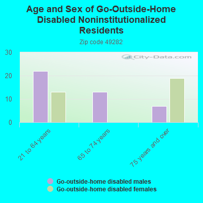 Age and Sex of Go-Outside-Home Disabled Noninstitutionalized Residents