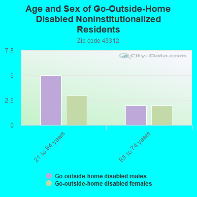 Age and Sex of Go-Outside-Home Disabled Noninstitutionalized Residents