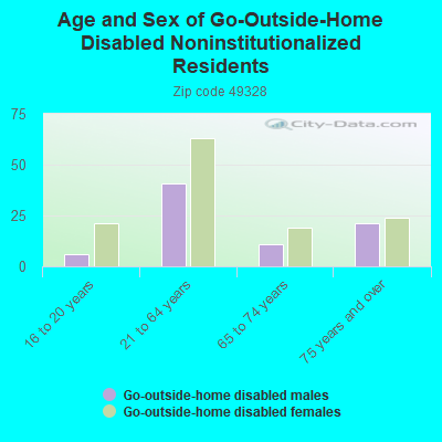 Age and Sex of Go-Outside-Home Disabled Noninstitutionalized Residents