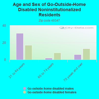 Age and Sex of Go-Outside-Home Disabled Noninstitutionalized Residents