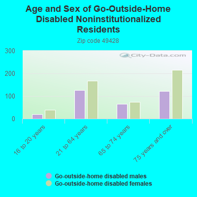 Age and Sex of Go-Outside-Home Disabled Noninstitutionalized Residents