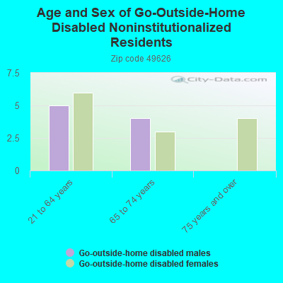 Age and Sex of Go-Outside-Home Disabled Noninstitutionalized Residents