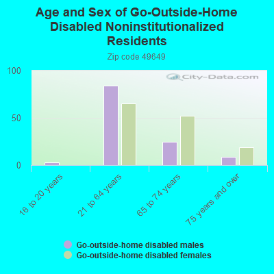 Age and Sex of Go-Outside-Home Disabled Noninstitutionalized Residents