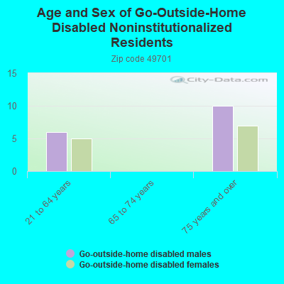 Age and Sex of Go-Outside-Home Disabled Noninstitutionalized Residents