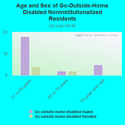 Age and Sex of Go-Outside-Home Disabled Noninstitutionalized Residents