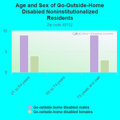 Age and Sex of Go-Outside-Home Disabled Noninstitutionalized Residents