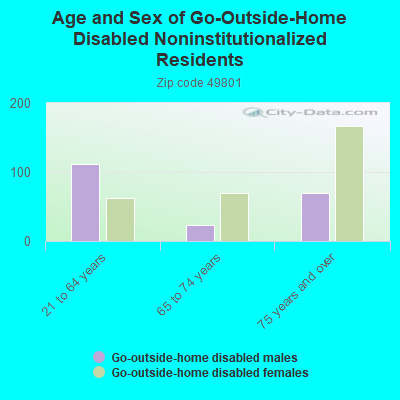 Age and Sex of Go-Outside-Home Disabled Noninstitutionalized Residents