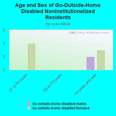 Age and Sex of Go-Outside-Home Disabled Noninstitutionalized Residents