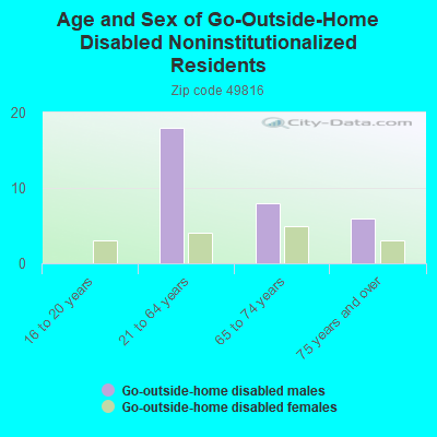 Age and Sex of Go-Outside-Home Disabled Noninstitutionalized Residents