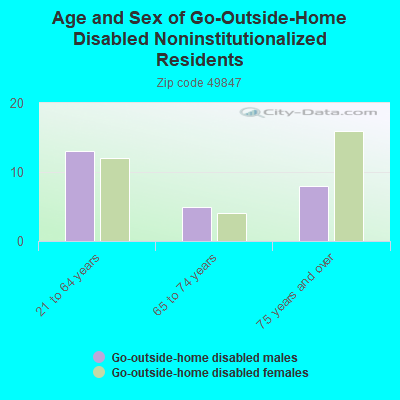 Age and Sex of Go-Outside-Home Disabled Noninstitutionalized Residents