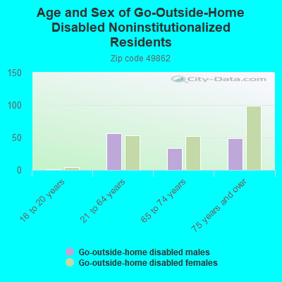 Age and Sex of Go-Outside-Home Disabled Noninstitutionalized Residents