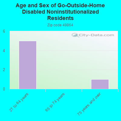 Age and Sex of Go-Outside-Home Disabled Noninstitutionalized Residents