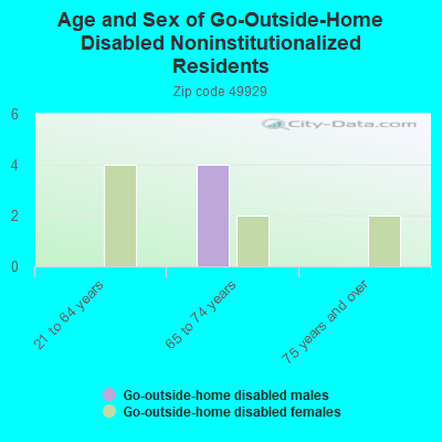 Age and Sex of Go-Outside-Home Disabled Noninstitutionalized Residents