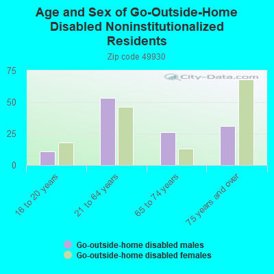 Age and Sex of Go-Outside-Home Disabled Noninstitutionalized Residents