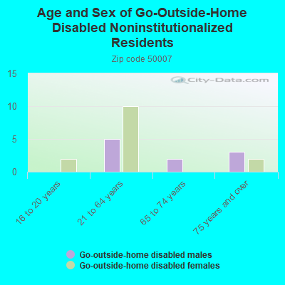 Age and Sex of Go-Outside-Home Disabled Noninstitutionalized Residents