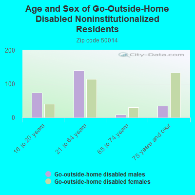 Age and Sex of Go-Outside-Home Disabled Noninstitutionalized Residents