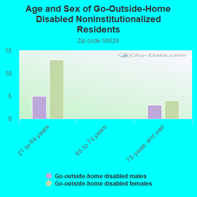 Age and Sex of Go-Outside-Home Disabled Noninstitutionalized Residents