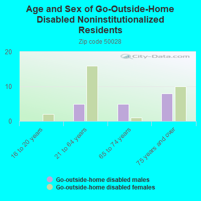 Age and Sex of Go-Outside-Home Disabled Noninstitutionalized Residents