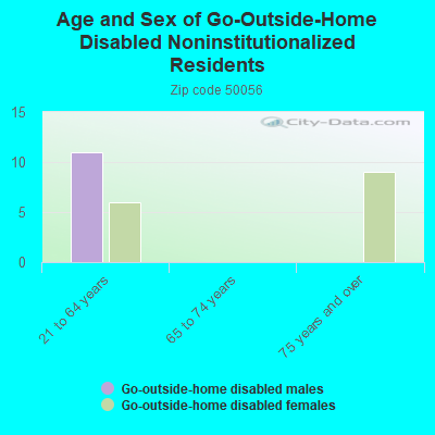 Age and Sex of Go-Outside-Home Disabled Noninstitutionalized Residents