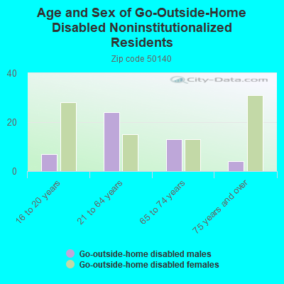 Age and Sex of Go-Outside-Home Disabled Noninstitutionalized Residents