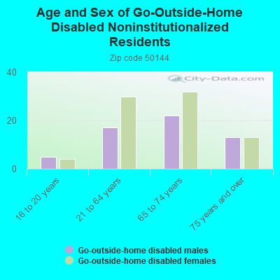 Age and Sex of Go-Outside-Home Disabled Noninstitutionalized Residents