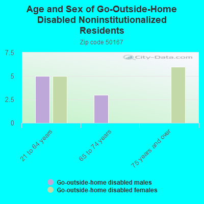 Age and Sex of Go-Outside-Home Disabled Noninstitutionalized Residents