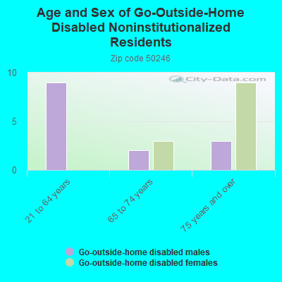 Age and Sex of Go-Outside-Home Disabled Noninstitutionalized Residents