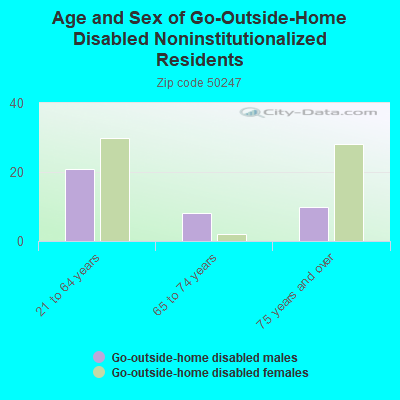 Age and Sex of Go-Outside-Home Disabled Noninstitutionalized Residents